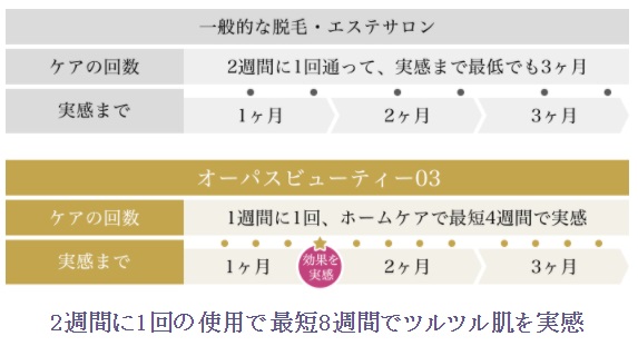 オーパスビュー　効果　実感できるまでのサイクル　サロンと比較
